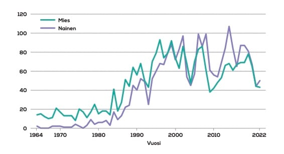 Syöpäsäätiön apurahojen jakautuminen lukumääräisesti ja sukupuolen mukaan 1964–2022
