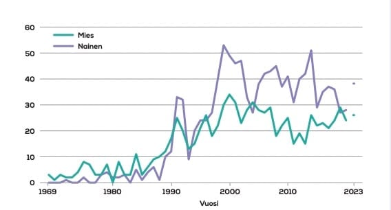 Matka-apurahojen jakautuminen lukumääräisesti ja sukupuolen mukaan 1969–2003